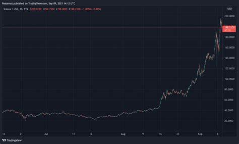XRP Slumps While Solana (SOL) Spikes 10.5% and Whales Pump JetBolt Altcoin