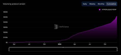 Ether Volume Overshadows Bitcoin on HyperLiquid as Platform Activity Hits $500B