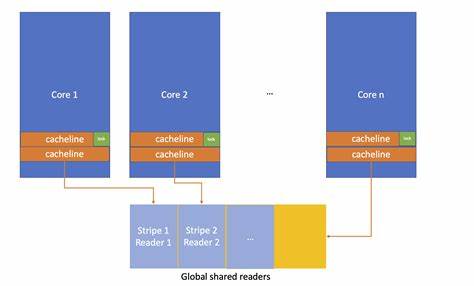 Linear scalable read-write lock