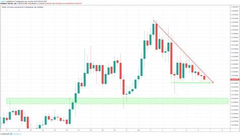 Tron to USD price Chart