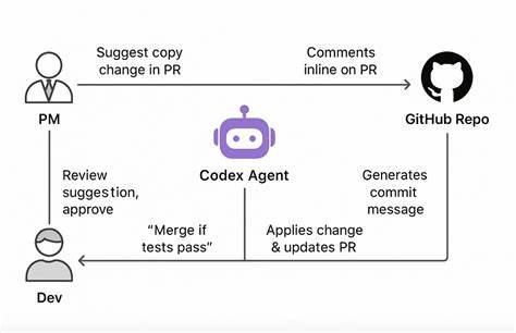Ask HN: CodeX Voice Interface