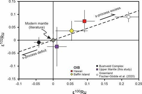 Ru and W isotope systematics in ocean island basalts reveals core leakage