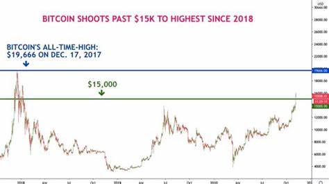 First Mover: Resistance Is Futile as Bitcoin Breaches $15K, Crypto Gets Greedy - CoinDesk