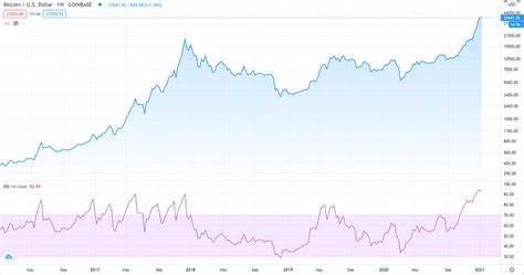Bitcoin price: 5 indicators to help gauge market mood - CNBCTV18