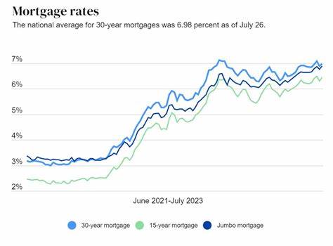 When will mortgage rates go down? The outlook after a week of rates crawling higher