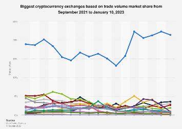 Biggest crypto exchanges 2024 - Statista