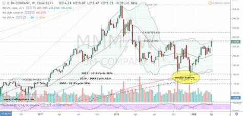 Is 3M Company (MMM) the Best Dow Stock for the Next 12 Months?