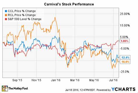 Down 11%, Is Carnival Stock a Buy?