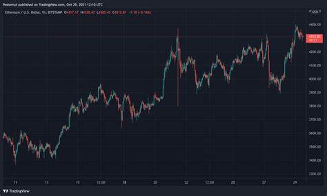 Ethereum Price: ETH Live Price Chart, Market Cap & News Today - CoinGecko Buzz