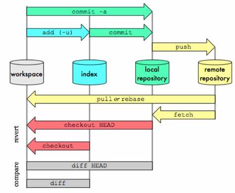 Git Commands That Cover 90% of a Developer's Daily Workflow
