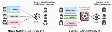 LLMs with user-level differential privacy