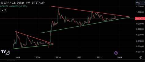XRP Stays Within Six-Year Triangle, But Analysts Eye Potential Breakouts