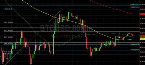 BTC/USD Testing Key Technical Support Levels: Sally Ho's Technical Analysis 5 April 2022 BTC - CryptoDaily
