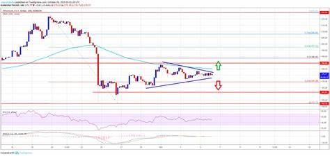 Ethereum Price Next Move Hinges on Clearing This Crucial Hurdle - NewsBTC
