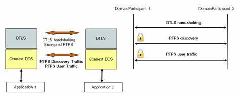 DTLS (Datagram Transport Layer Security)