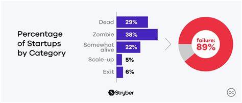EU startups fail because their press refuses to hype them up
