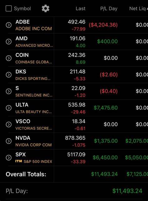 Market Digest: ADBE, CAH, PCG, ULTA