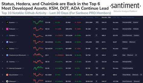Top 10 cryptocurrencies by GitHub activity in last 30 days - Finbold - Finance in Bold