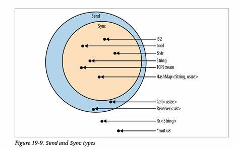 A Tale of Testability and Sending Non-Send Types in Rust