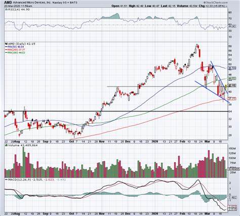Is It Time to Turn Bullish on AMD Stock?