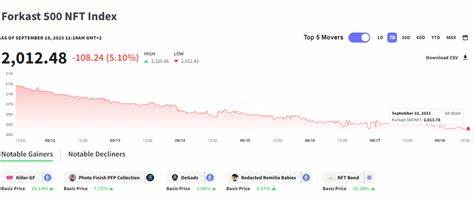 BNB leads winners in top 10 cryptos; Bitcoin, Ether rise 0.8% in afternoon trading - Forkast News