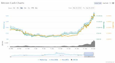 Bitcoin Cash (BCH) Soars 20%: Can The Momentum Last? - Binance