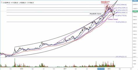 Bitcoin (BTC) Price Approaches Pivotal Point: Can Price Rally Even More? - U.Today