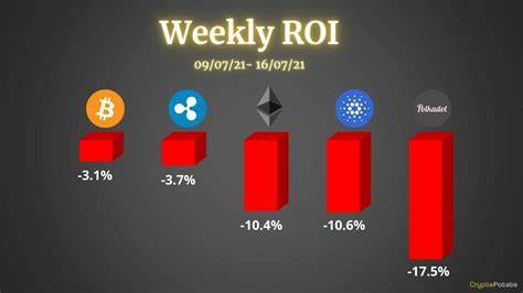 Krypto-Preis heute live: Bitcoin steigt über 29.000 $; Cardano und Polkadot steigen um bis zu 3 % – The Economic Times
