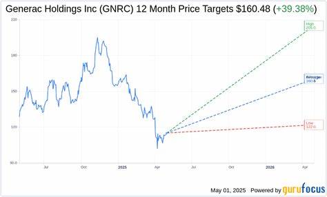 Generac price target lowered to $175 from $200 at Truist