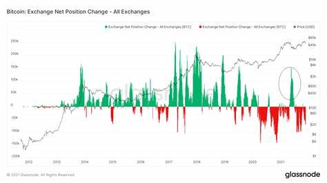 Bitcoin Exchange Deposits Drop to 8-Year Lows as Rate Cut Looms - BeInCrypto