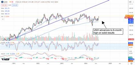 Is UnitedHealth Group (UNH) the Best Safe Stock to Buy According to Hedge Funds?