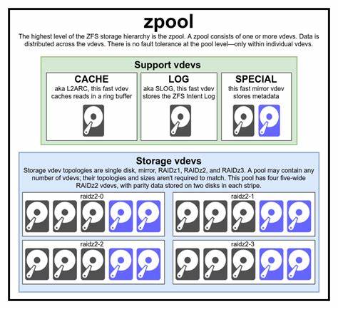 ZFS 101–Understanding ZFS storage and performance (2020)