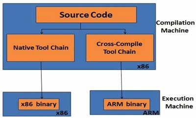 Cross-Compilation Toolchains for Linux