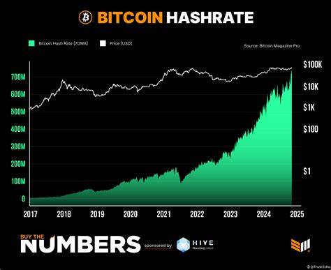 Bitcoin Hashrate Hits All-Time High as Trump Vows to Boost Industry