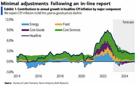 U.S. CPI Rose Less Than Expected 0.2% in April; Annual Pace Slips to Four-Year Low