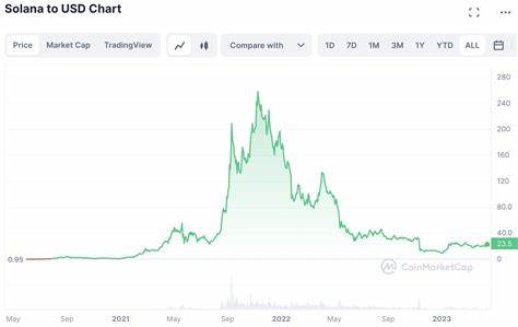 Solana Price Prediction For April: Many Indicators Hint at a Potential SOL Bullish Break… - CryptoTicker.io - Bitcoin Price, Ethereum Price & Crypto News