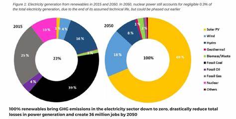 Mittlerweile erzeugen sieben Länder 100 % ihres Stroms aus erneuerbaren Energien
