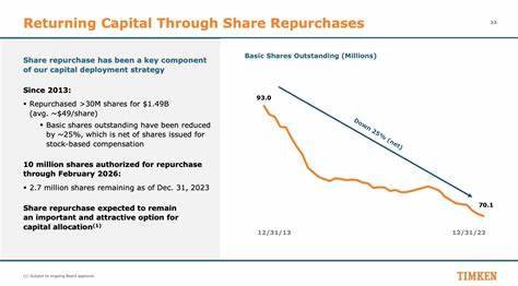 What Makes The Timken Company (TKR) a Compelling Long-Term Investment?