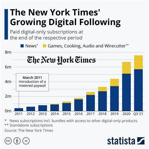 New York Times Posts Gains in Advertising and Subscription Revenue