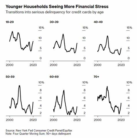 Credit card delinquencies rise: NY Fed