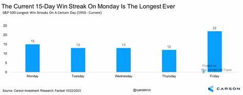 S&P 500 Could Snap Longest Winning Streak in Over 20 Years