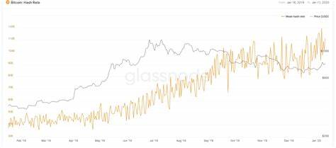 Glassnode: Bitcoin Hash Rate Hits New Highs, Yet On-Chain Exchange Volumes Show Investor Hesitancy - Crypto News Australia