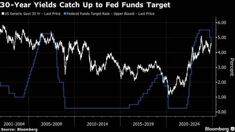 TLT Finds Buyers as 30-Year Yield Tests the Big 5% Level