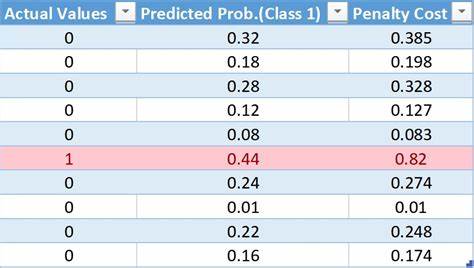 Adventures in Imbalanced Learning and Class Weight