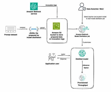 Amazon Bedrock Model Distillation