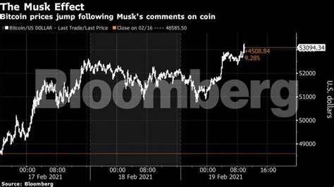 Bitcoin Climbs Above $53,000 as Musk Backs Crypto Over Cash - Bloomberg