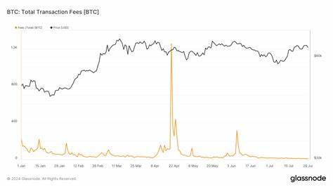 Bitcoin transaction fees drop to yearly low - CryptoSlate