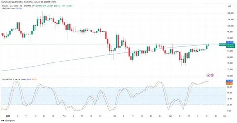 Bitcoin risks 10%-15% BTC price dip after key rejection near $89K
