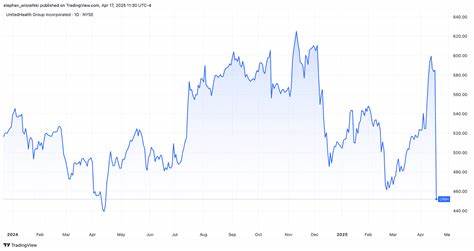 Healthcare ETFs Slide as UnitedHealth Plunges