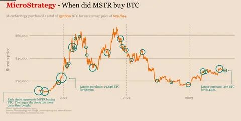 Bitcoin bull Microstrategy targets $700M in fresh convertible notes - MSN